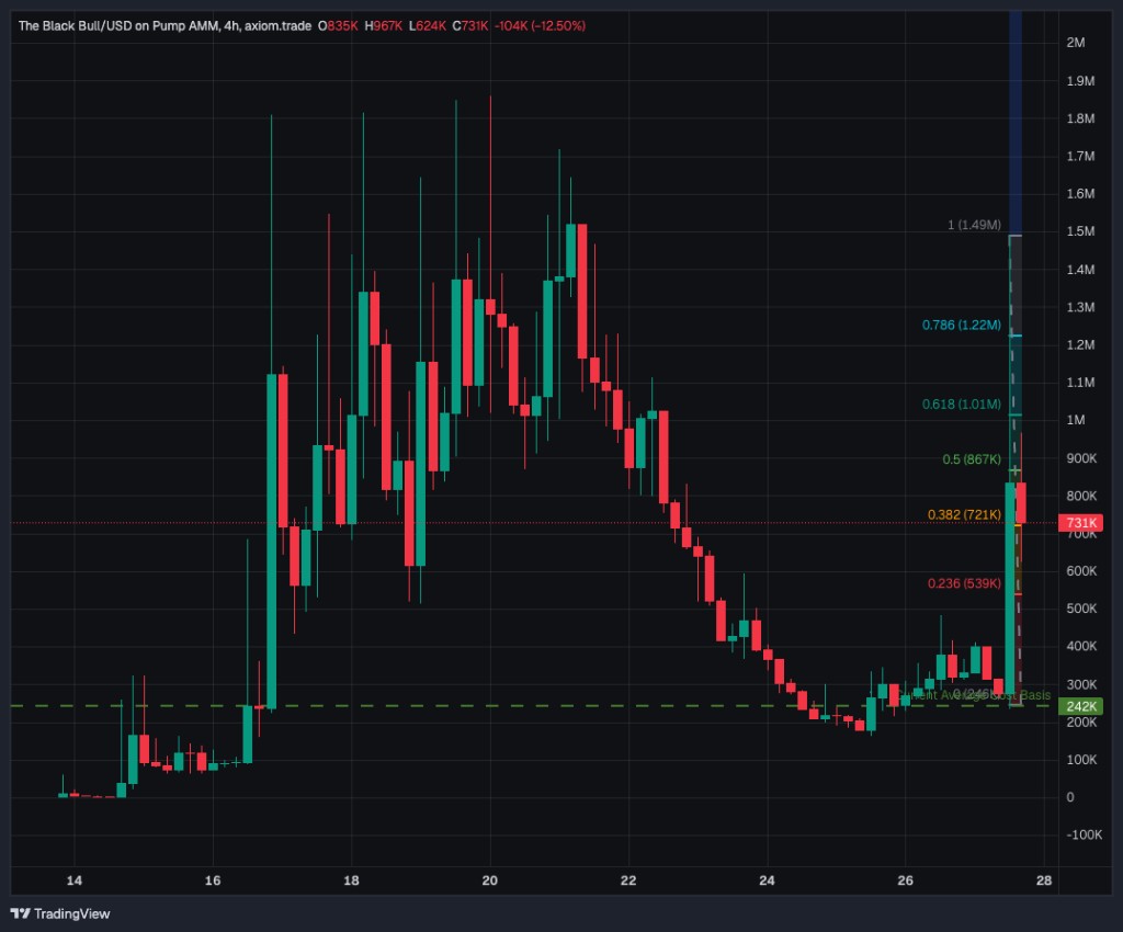 OG chart — accumulation structure, building a base and pushing back up
