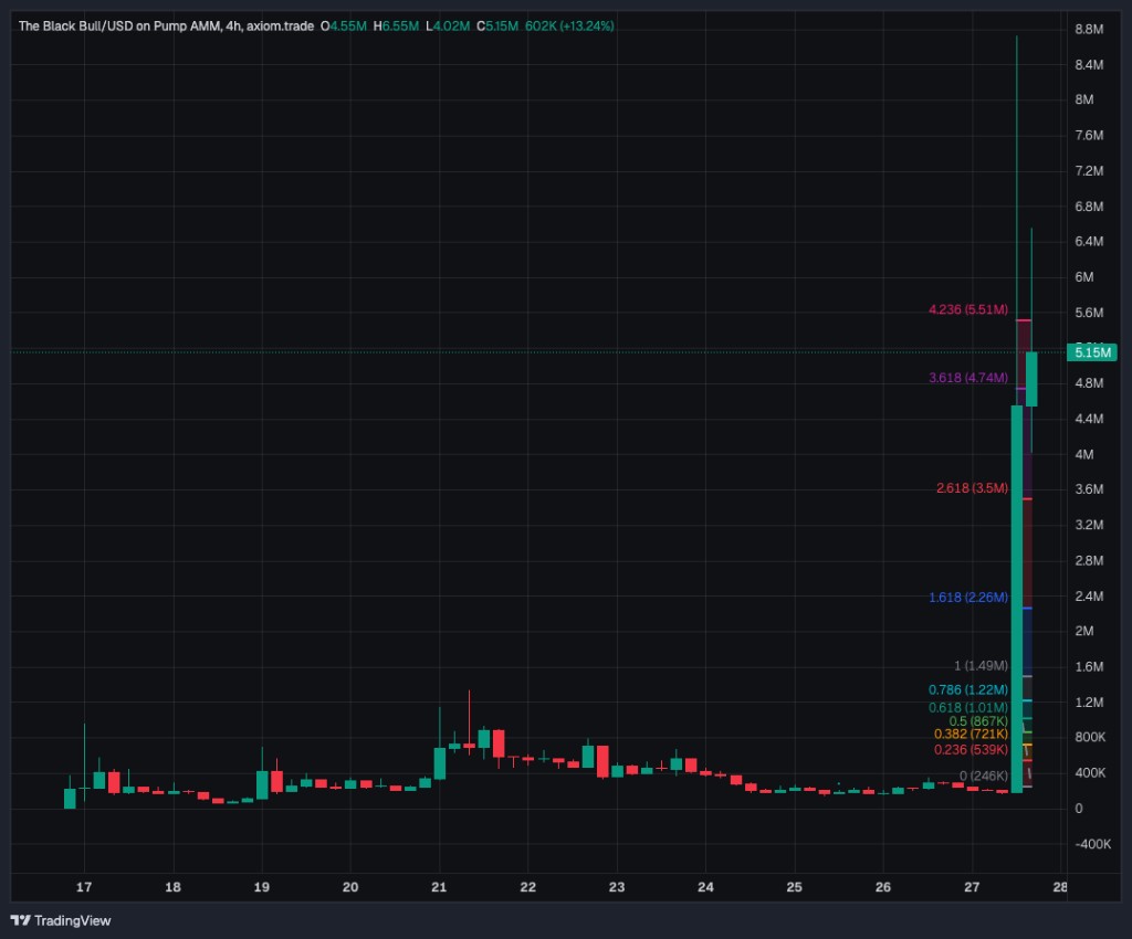 vamp chart — 60x pump to $9M in a single day
