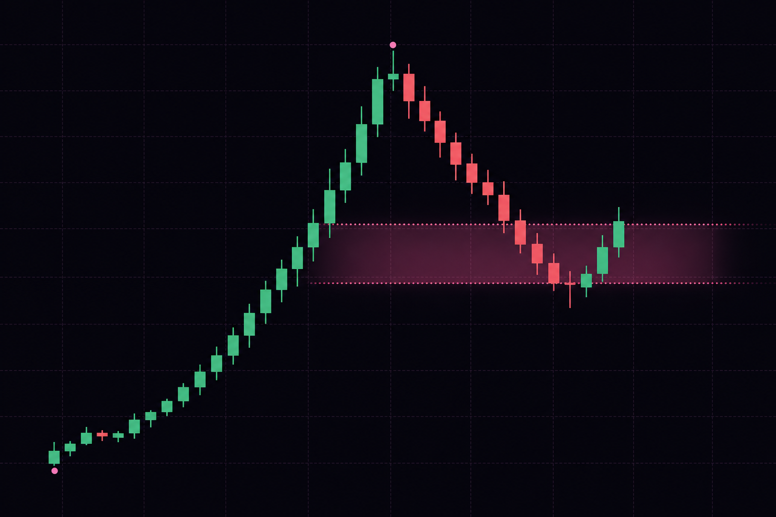 an impulse of green candles, a red pullback landing inside a glowing rose band between the halfway and three-quarter retracement, then turning up