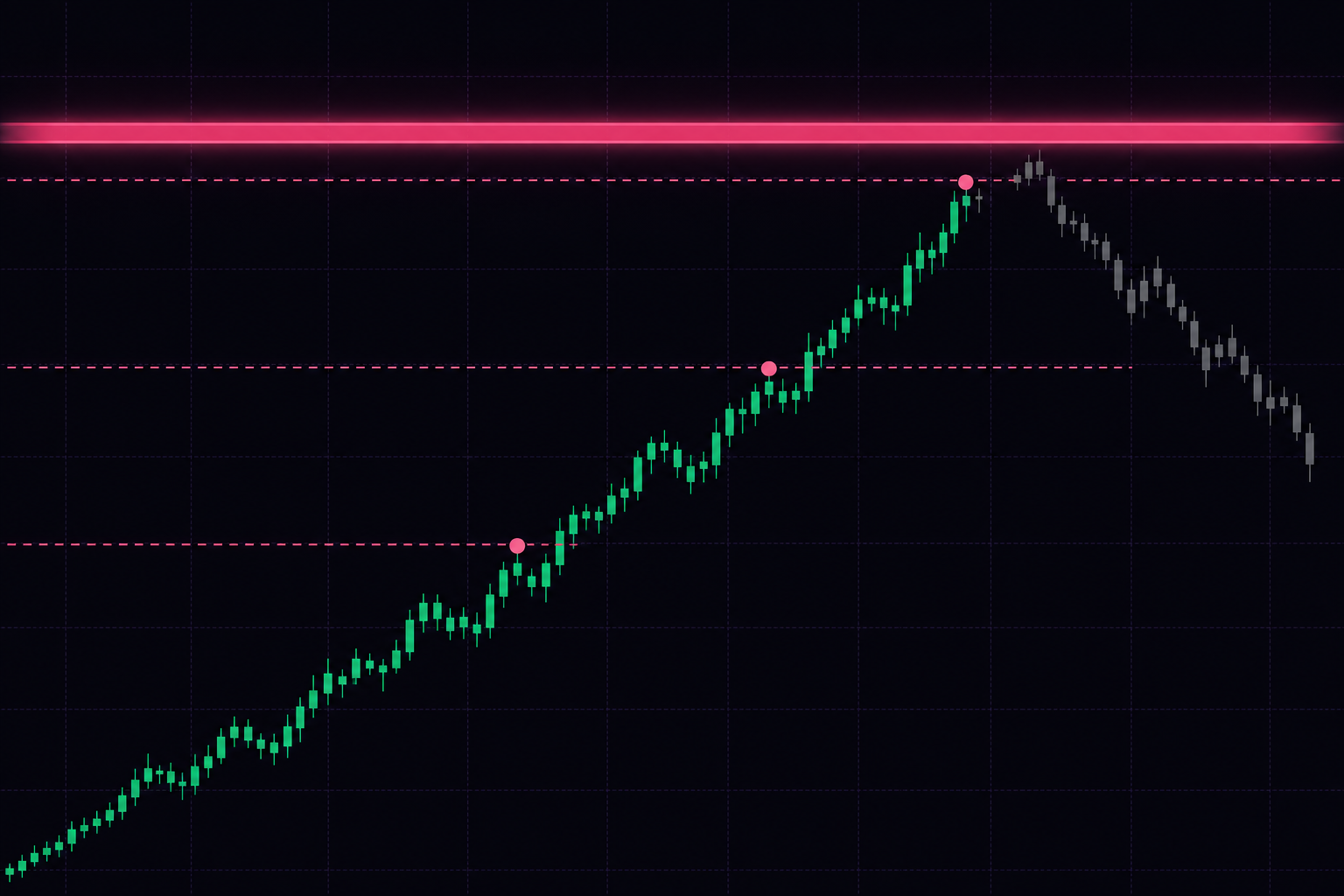 green candles climbing through three dashed take-profit lines, the last one sitting just below a thick glowing wall, with the price fading grey above it