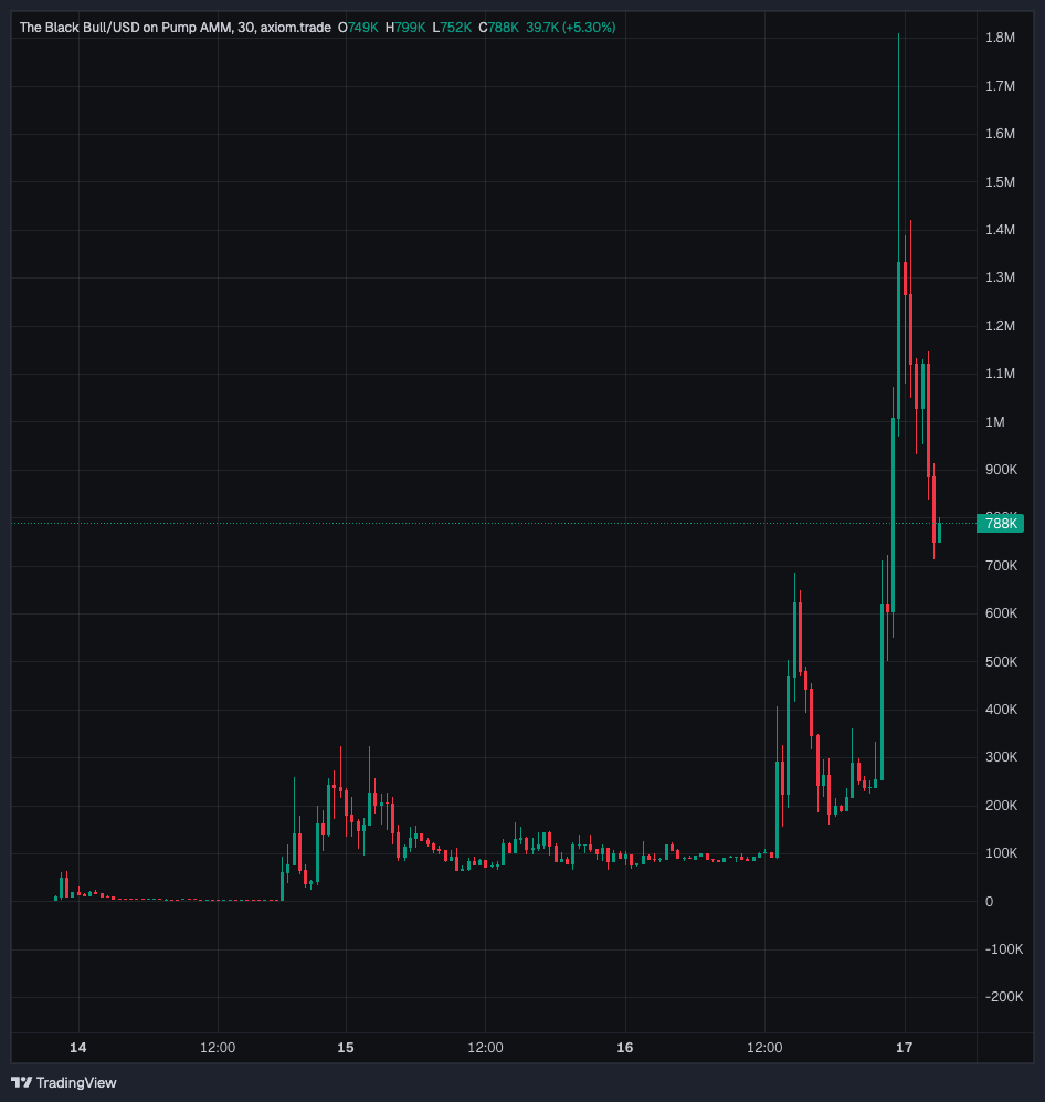 the main runner while the vamp was happening, a clean base then a vertical candle to 1.8M then a stair-step bleed