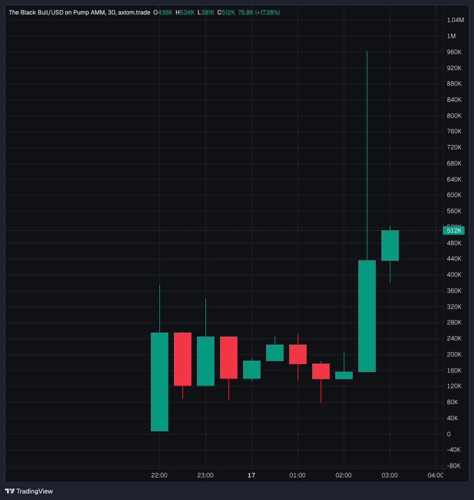the vampire copy while it was happening, a sudden pump wicking up toward 960K from a low base, briefly above the runner