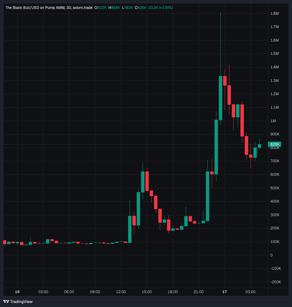 the main runner at current market cap, holding around 825K after the pullback