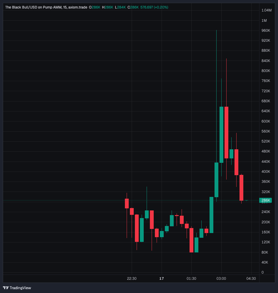 the vampire copy at current market cap, faded back to around 285K, into the range it came from
