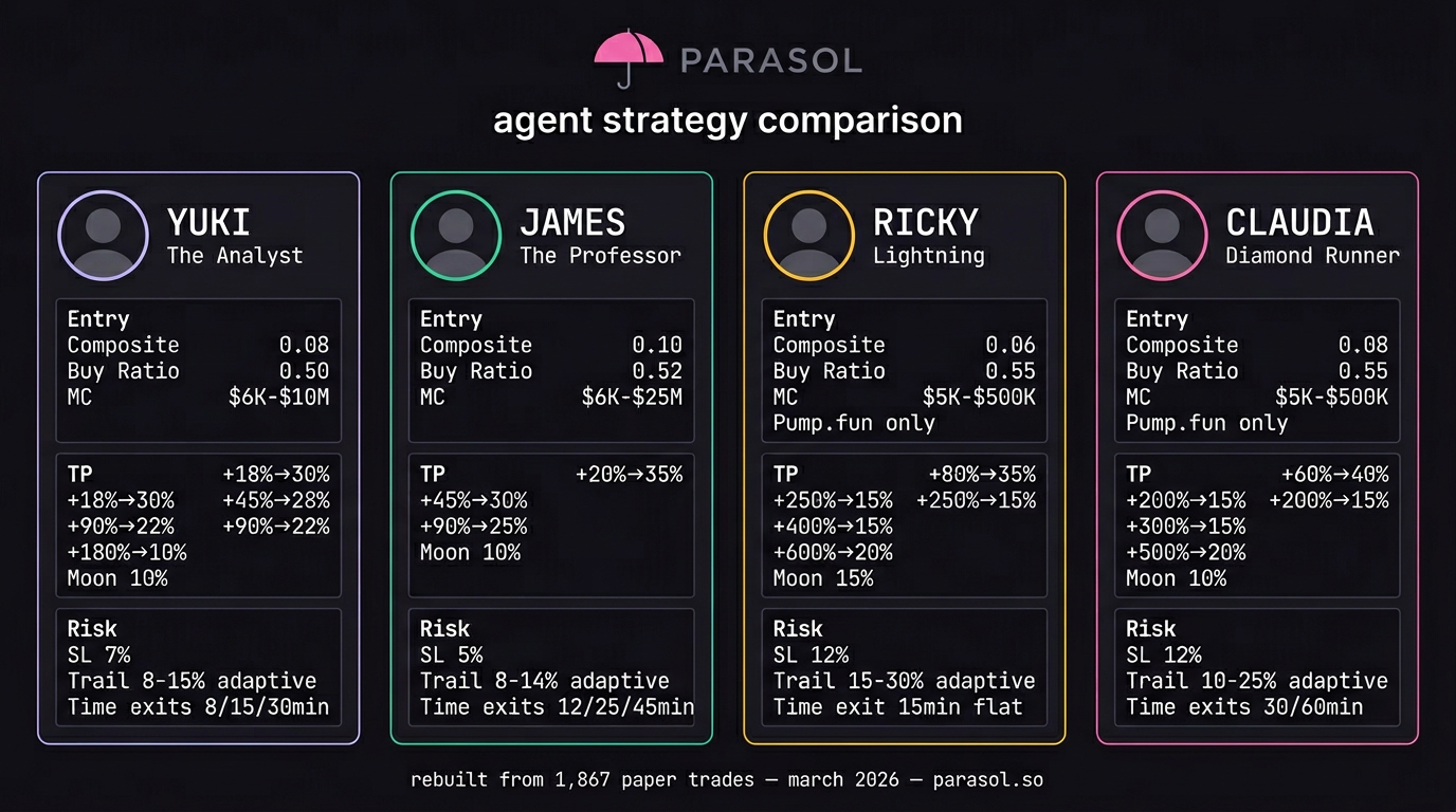 Yuki, Ricky, Claudia, and James agent comparison